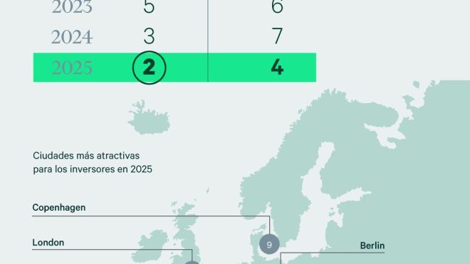 Madrid Becomes the Second Most Attractive European City for Real Estate Investment